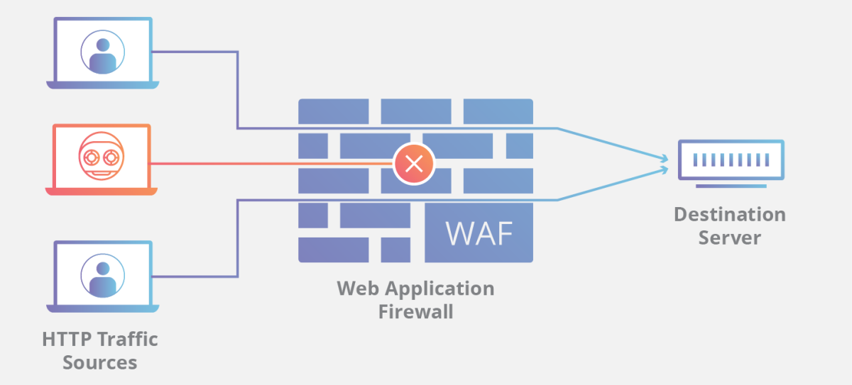 Firewalls act as a barrier between your network and the outside world only allowing good traffic through. While there are software firewalls available, a hardware firewall application works best to protect your network from even advanced attacks.