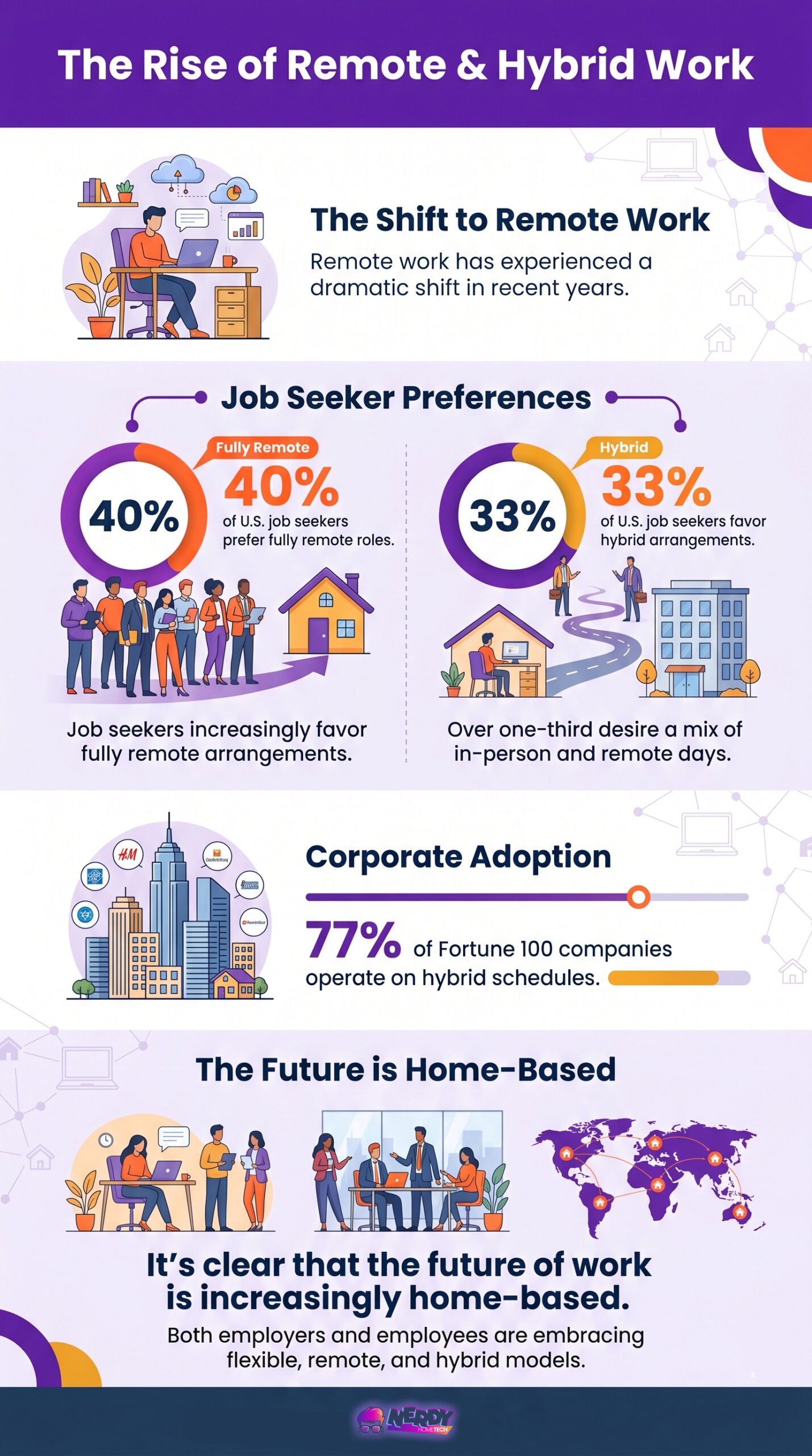 Set Up Your Home Office Right: Your 2026 Smart Home Office 2 The Rise Of Remote Work