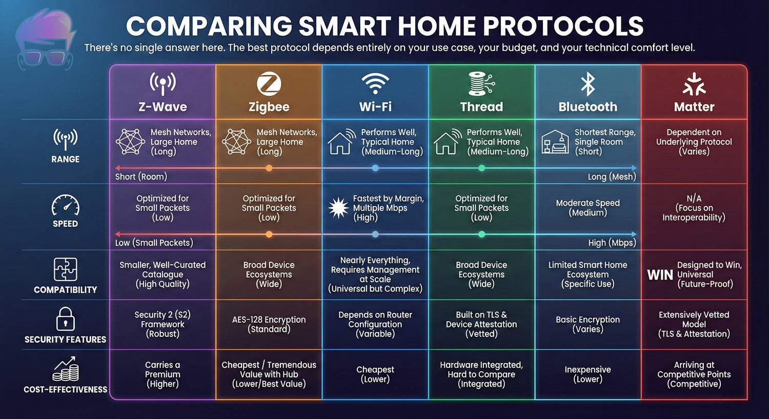 Smart Home Protocols: A Comprehensive Guide For 2026